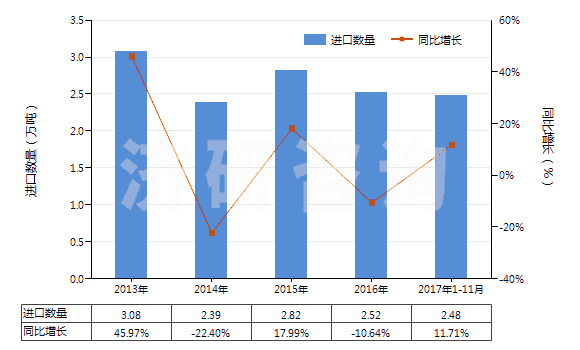 2013-2017年11月中國丙烯酸異辛酯(HS29161240)進(jìn)口量及增速統(tǒng)計(jì)